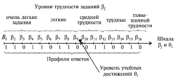 Рис 14Условный вид шкалы уровней трудности тестовых заданий и уровней - фото 27