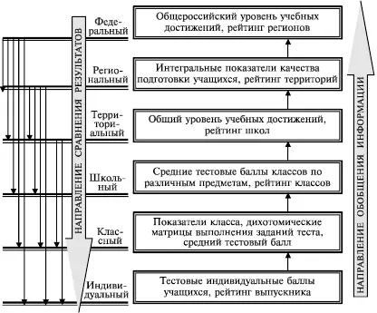 Рис 15Схема взаимосвязи различных уровней квалиметрического мониторинга На - фото 33