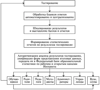 Рис 16Схема движения образовательной информации Помимо данных образовательной - фото 34