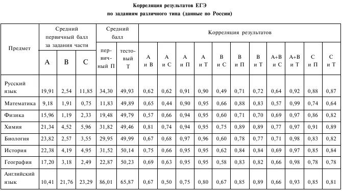 Такие таблицы очень информативны они содержат сведения об учебной дисциплине - фото 39