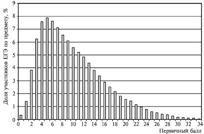 Рис 18Распределение первичных баллов ЕГЭ по русскому языку Россия Рис - фото 41
