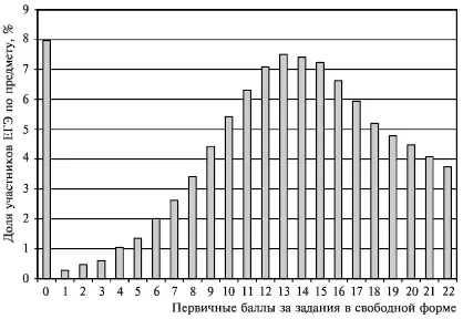 Рис 19Русский язык первичные баллы за задания С Рис 20Распределение - фото 42