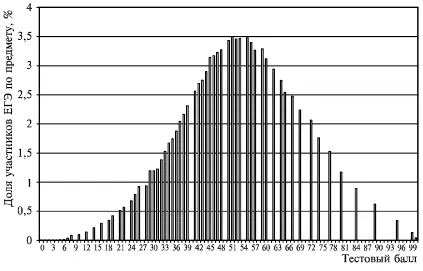 Рис 20Распределение тестовых баллов ЕГЭ по математике Рис 21Распределение - фото 43