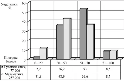 Рис 22Сравнение отметок по предметам Как правило гистограммы сопровождаются - фото 45