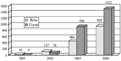 Рис 23Динамика участия вузов и ссузов в ЕГЭ по годам Рис 24Сравнение - фото 46