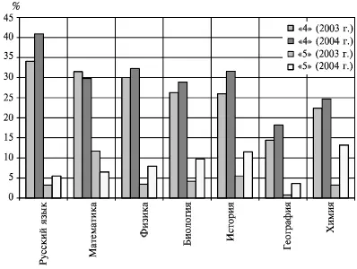 Рис 24Сравнение отметок 4 и 5 по ЕГЭ 20032004 гг в регионе Рис - фото 47