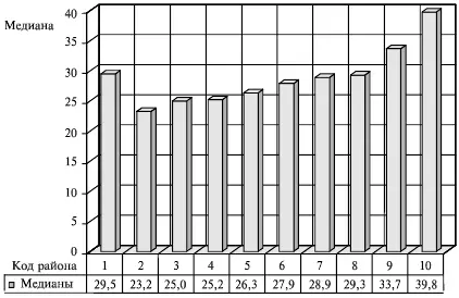 Рис 25Значения медиан первичных баллов по математике разных районов Медианой - фото 48