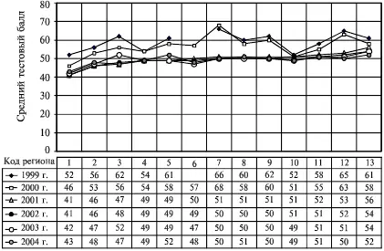 Рис 26Рейтинг регионов по результатам централизованного тестирования средние - фото 50