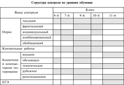Различные виды тестирования используемые в учебном процессе способствуют - фото 65