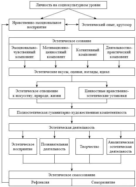 Рис 1 Структурная взаимосвязь эстетических процессов и компонентов личности - фото 1