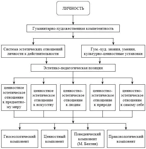 Рис 2 Модель гуманитарнохудожественной компетентности личности Приложение - фото 2
