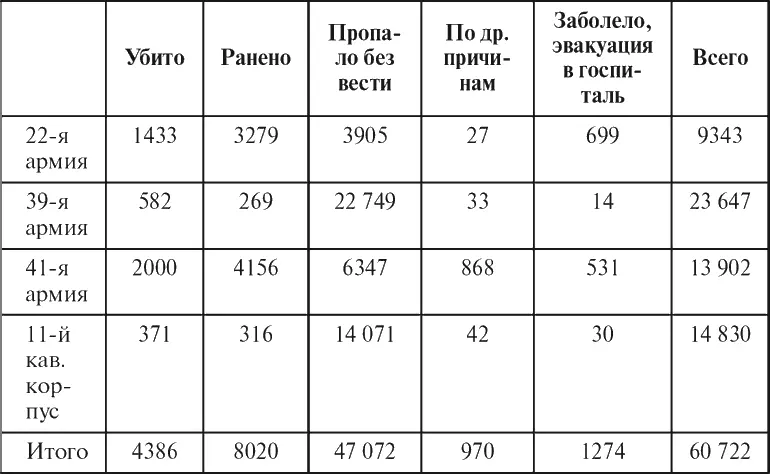 Общее число только пропавших без вести в 39й 22й 41й армиях и в 11м кав - фото 52