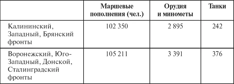 Цифры этой таблицы показывают что на центральный участок фронта поступило не - фото 77