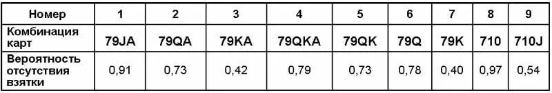Таблица 6 Вероятности распределения оставшихся карт двух мастей между двумя - фото 1493