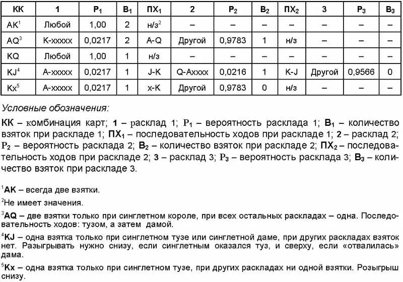Трёхкарточных комбинаций двадцать три но многие из них похожи табл 2 - фото 426