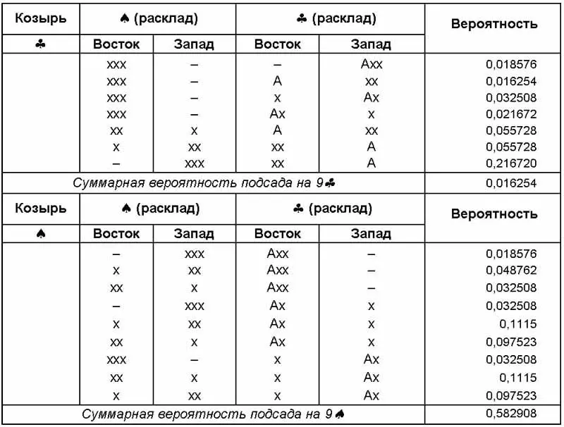 По таблице видно что в обоих случаях вероятность подсада намного больше - фото 556
