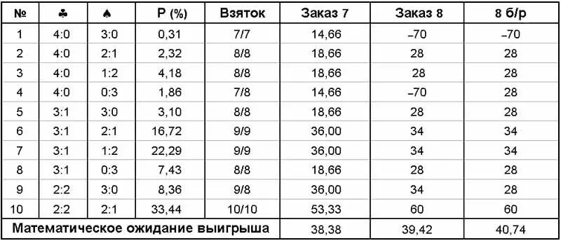 В итоге получилось заказывая семерную все 10 000 раз выиграем в сумме 383 - фото 1253
