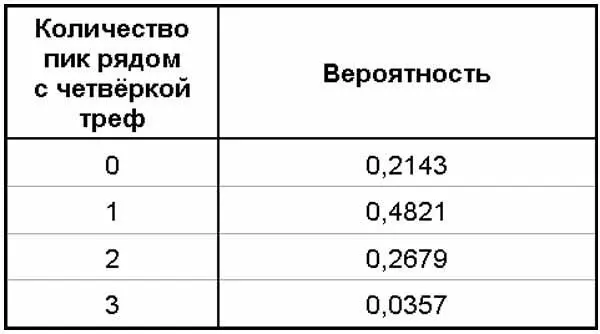 Как видно из таблицы в каждом пятом случае при ренонсе в козырях семерная - фото 1290
