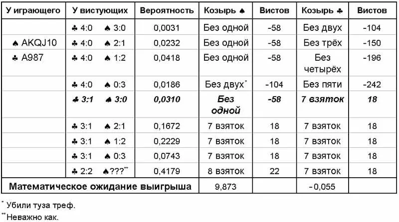 В центре таблицы выделена строка отражающая тот единственный расклад ради - фото 1291