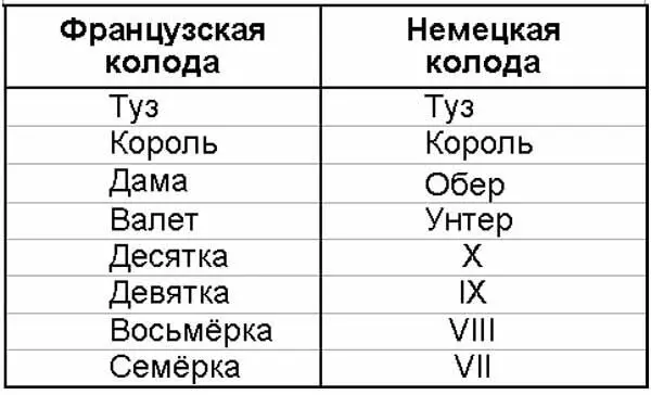 Старшинство мастей в нисходящей последовательности приведено в табл 2 Таблица - фото 1378