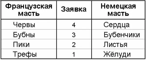 В торговле каждая масть представлена своим номером как показано в табл 2 В - фото 1379