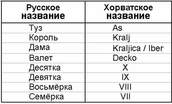 Старшинство мастей в восходящей последовательности приведено в табл 4 Таблица - фото 1382