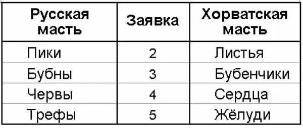 В торговле каждая масть представлена своим номером как показано в табл 4 - фото 1383