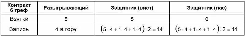 Для сравнения приведём пример распределения вистов при жлобском висте 4 - фото 1395