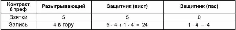 4 распасовка на гору обычно по два очка за каждую взятку 5 распасовка - фото 1396