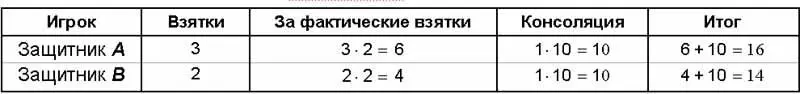 3 вист джентльменский при подсаде разыгрывающего когда вистовал один а - фото 1399