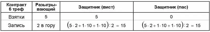 Для сравнения посмотрим как в той же ситуации будет сделана запись при - фото 1400