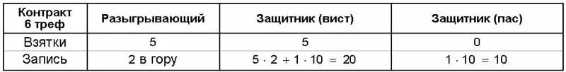 4 распасовка на висты обычно по пять вистов за каждую взятку Выигрывает - фото 1401