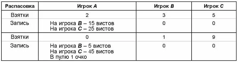 Если наименьшее количество взяток взяли два игрока то они делят проигранное - фото 1402