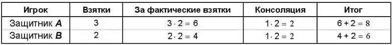 3 вист жлобский при подсаде разыгрывающего висты пишет только вистовавший - фото 1405