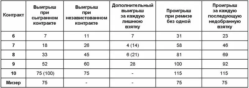 Таблица 2 Сочинка для четырёх игроков Гора делится на четыре Вист - фото 1459