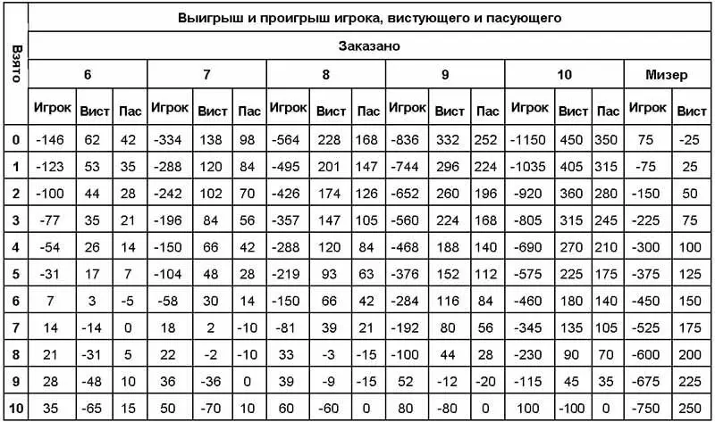 Примечания 1 Результат прикупщика такой же как у пасовавшего 2 Если - фото 1460
