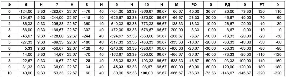 Таблица 6 Сочинка для трёх игроков Гора делится на три Вист - фото 1463