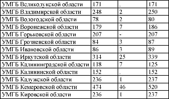 Сведения об арестованных за год - фото 304