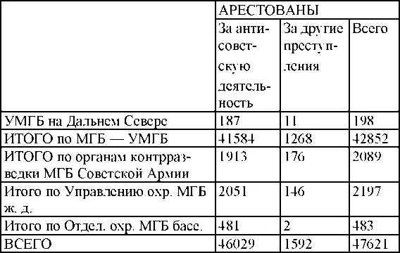 Сведения об арестованных за год По характеру преступлений - фото 306