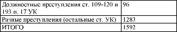 По окраскам учета Агентура иностранных разведывательных и контрразведывательных - фото 312