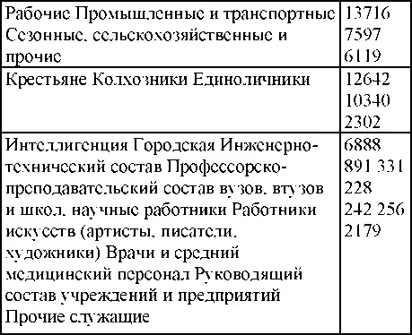 По возрастному составу и полу В числе арестованных женщин 5868 - фото 315