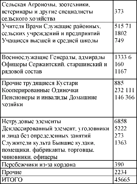 По возрастному составу и полу В числе арестованных женщин 5868 Сведения о - фото 316