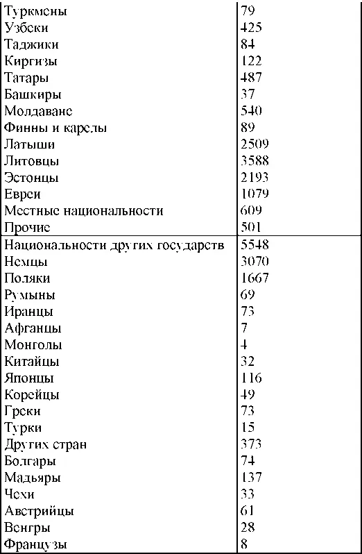 По партийной принадлежности Из числа арестованных за год за антисоветскую - фото 321