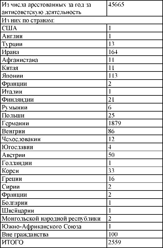 1952 год Движение обвиняемых привлеченных по следственным делам - фото 323