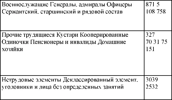 По возрастному составу и полу В числе арестованных женщин 2353 По - фото 340