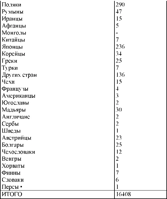 По партийной принадлежности Из числа арестованных за год за антисоветскую - фото 344