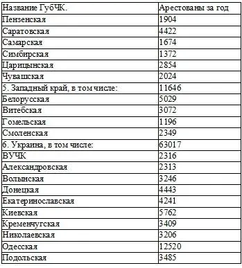 Примечание В Гомельской Орловской и Тамбовской ГЧК сведения только за 1е полу - фото 7