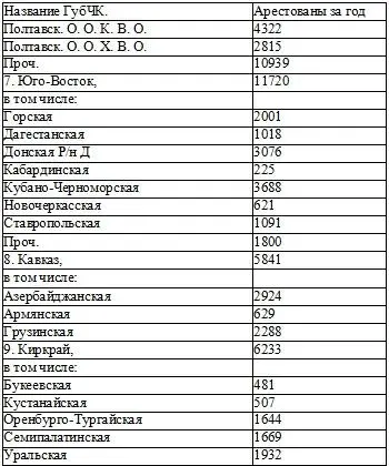 Примечание В Гомельской Орловской и Тамбовской ГЧК сведения только за 1е - фото 8