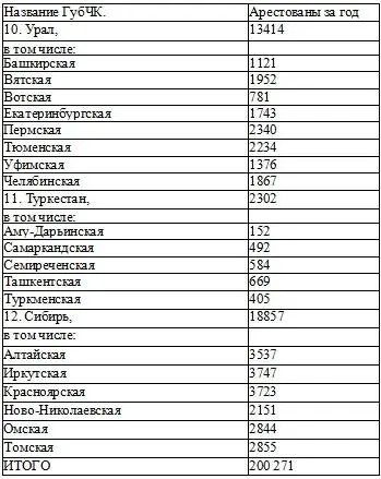 Примечание В Гомельской Орловской и Тамбовской ГЧК сведения только за 1е - фото 9
