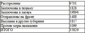 По характеру преступлений 1922 год Движение обвиняемых привлеченных но - фото 10